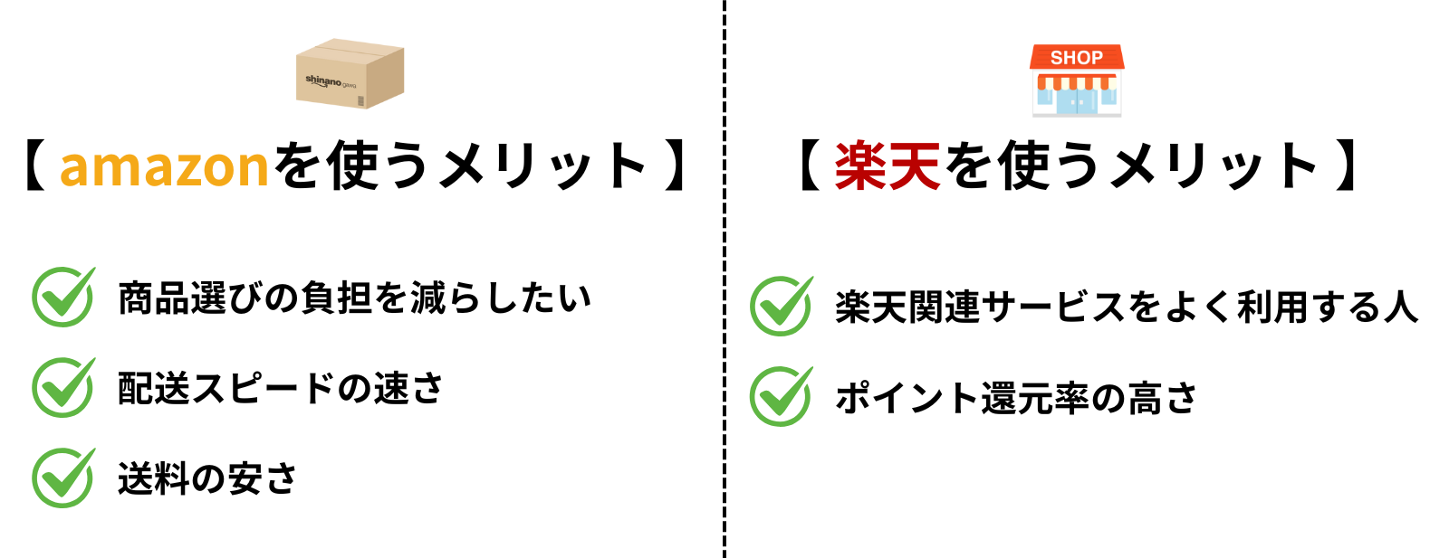 楽天 ➡︎「楽天関連サービスをよく利用する人」・「ポイント還元率の高さ」を重視する人におすすめ
Amazon ➡︎「選ぶ負担を減らしたい」・「配送スピードの速さ」・「送料の安さ」を重視する人におすすめ