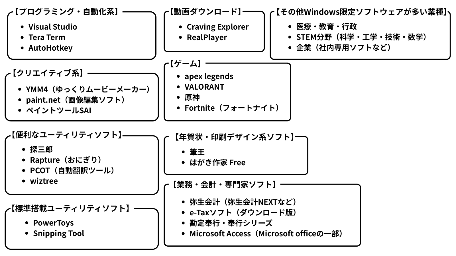 【プログラミング・自動化系】
・Visual Studio
・Tera Term
・AutoHotkey

【クリエイティブ系】
・YMM4（ゆっくりムービーメーカー）
・paint.net（画像編集ソフト）
・ペイントツールSAI

【便利なユーティリティソフト】
・探三郎
・Rapture（おにぎり）
・PCOT（自動翻訳ツール）
・wiztree

【標準搭載ユーティリティソフト】
・PowerToys
・Snipping Tool

【動画ダウンロード】
・Craving Explorer
・RealPlayer

【ゲーム】
・apex legends
・VALORANT
・原神
・Fortnite（フォートナイト）

【年賀状・印刷デザイン系ソフト】
・筆王
・はがき作家 Free

【業務・会計・専門家ソフト】
・弥生会計（弥生会計NEXTなど）
・e-Taxソフト（ダウンロード版）
・勘定奉行・奉行シリーズ
・Microsoft Access（Microsoft officeの一部）

【その他Windows限定ソフトウェアが多い業種】
・医療・教育・行政
・STEM分野（科学・工学・技術・数学）
・企業（社内専用ソフトなど）