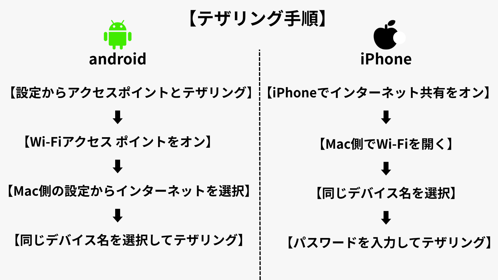 【テザリングの手順イメージ】
android
【設定からアクセスポイントとテザリング】
⬇︎
【Wi-Fiアクセスポイントをオン】
⬇︎
【Mac側の設定からインターネットを選択】
⬇︎
【同じデバイスを選択してテザリング】
iPhone
【iPhoneでインターネット共有をオン】
⬇︎
【Mac側でWi-Fiを開く】
⬇︎
【同じデバイス名を選択】
⬇︎
【パスワードを入力してテザリング】