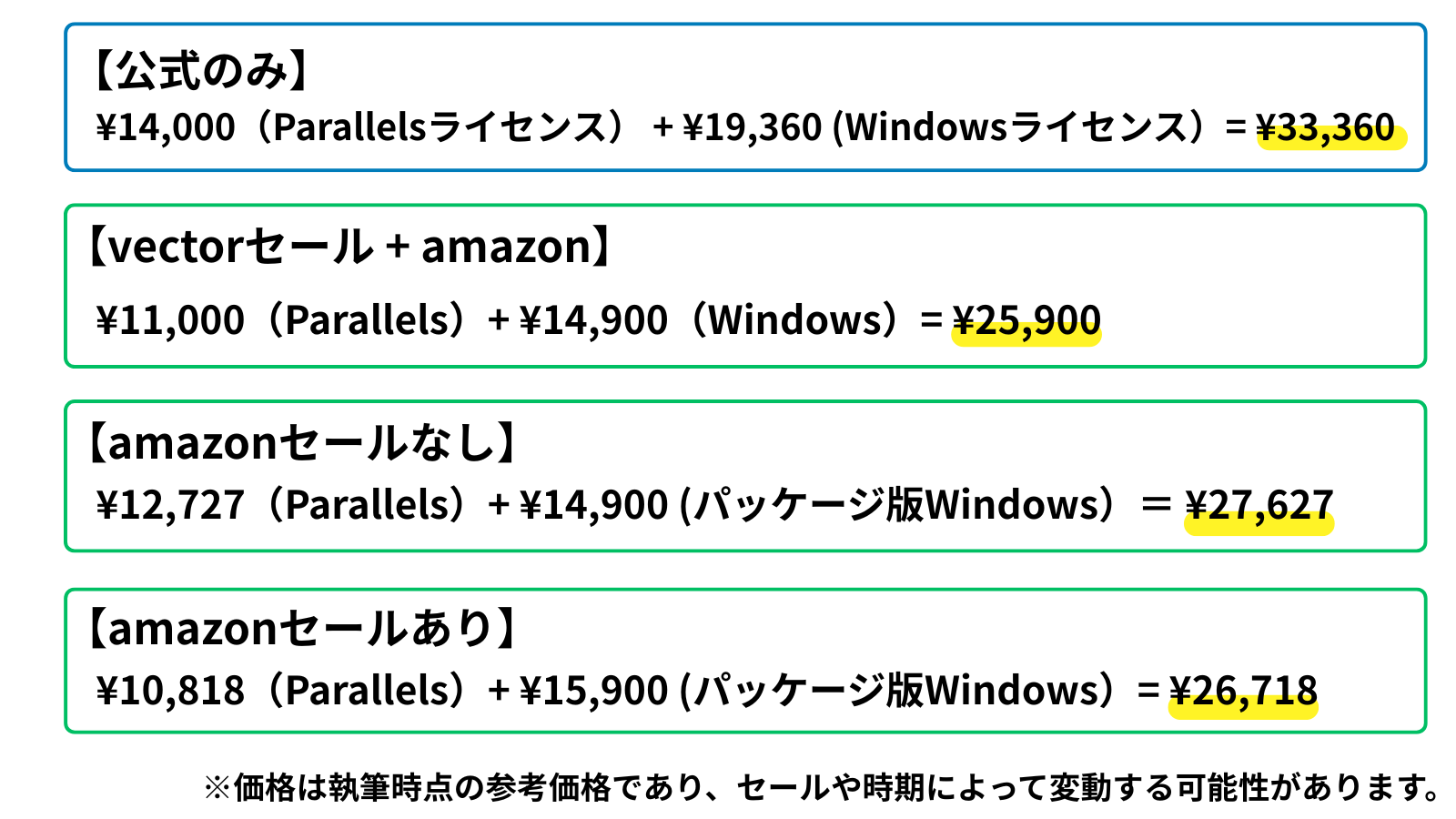 【公式のみ】
¥14,000（Parallelsライセンス） + ¥19,360 (Windowsライセンス）= ¥33,360

【vectorセール + amazon】
¥11,000（Parallels）+ ¥14,900（パッケージ版Windows）= ¥25,900

【amazonセールなし】
¥12,727（Parallels）+ ¥14,900 (パッケージ版Windows）＝ ¥27,627

【amazonセールあり】
¥10,818（Parallels）+ ¥15,900 (パッケージ版Windows）= ¥26,718

※価格は執筆時点の参考価格であり、セールや時期によって変動する可能性があります。
