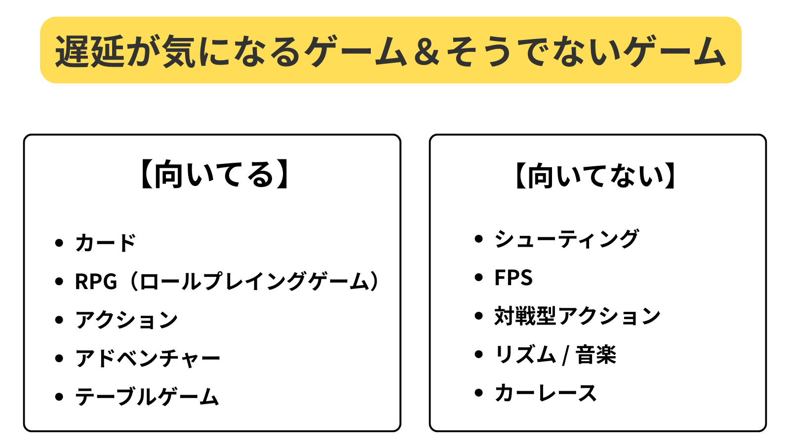 【向いているゲーム】
カード
RPG（ロールプレイングゲーム）
アクション
アドベンチャー
テーブルゲーム

【向いていないゲーム】
シューティング
FPS
対戦型アクション
リズム / 音楽
カーレース