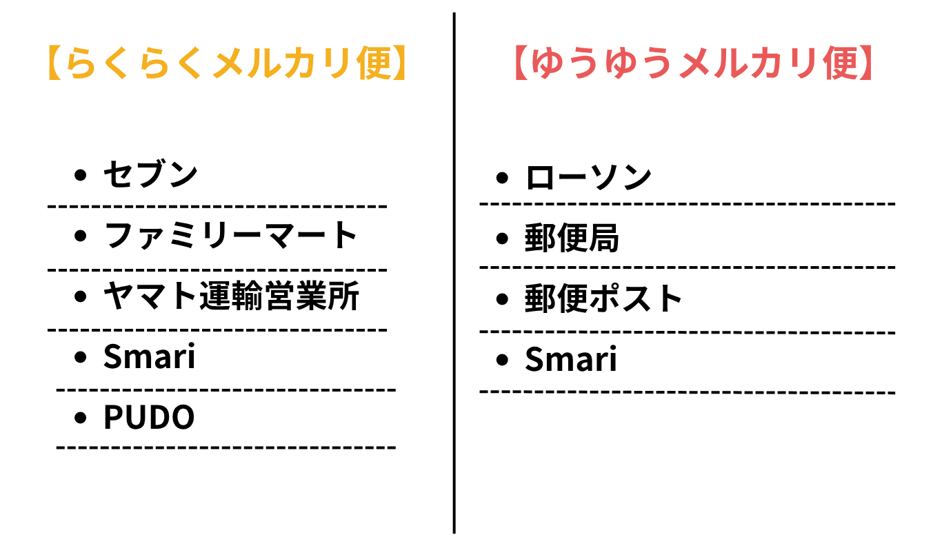 【らくらくメルカリ便】
・セブン
・ファミリーマート
・ヤマト運輸営業所
・Smari
・PUDO
【ゆうゆうメルカリ便】
・ローソン
・郵便局
・郵便ポスト
・Smari
